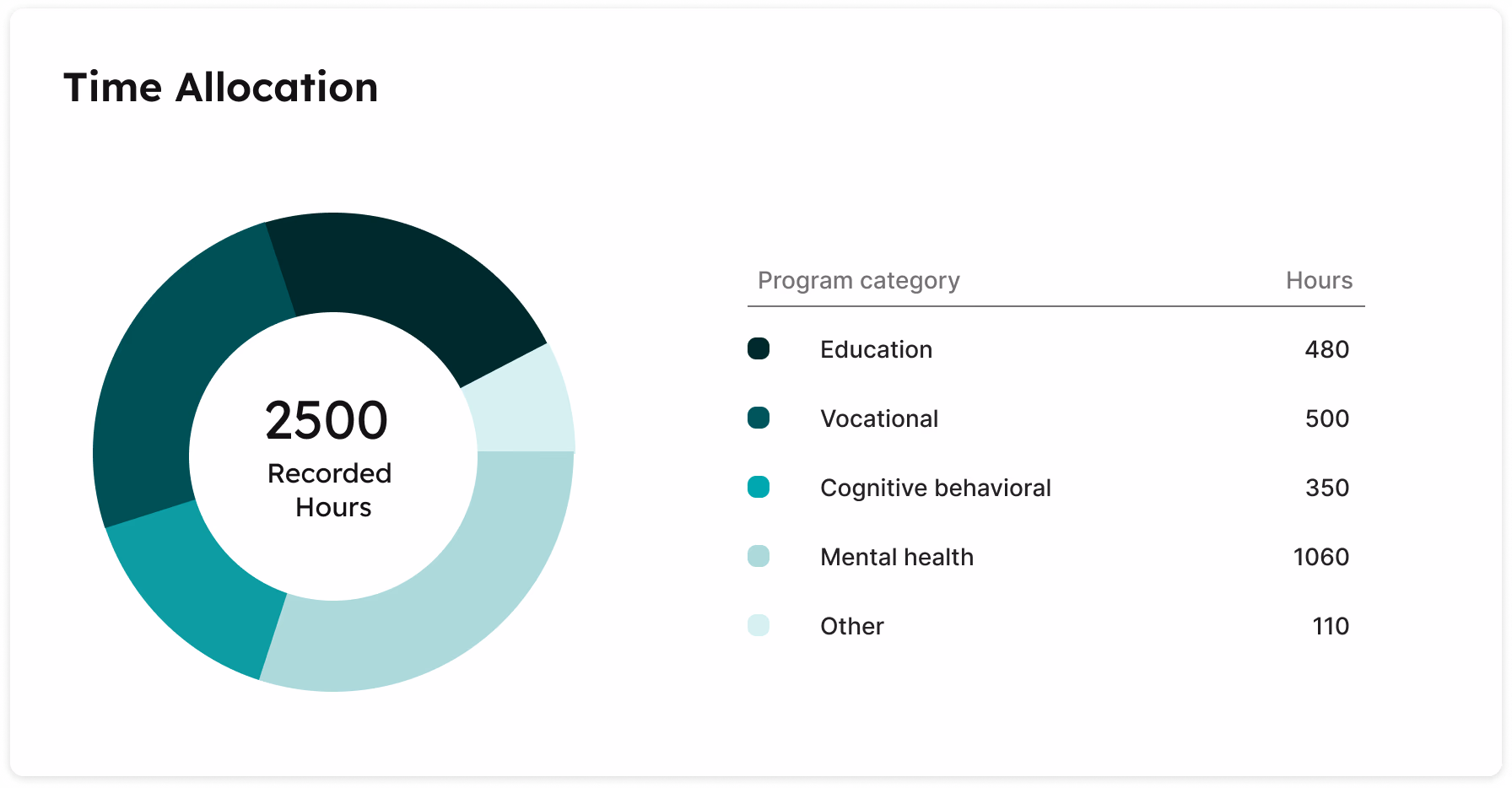 Time Allocation chart snippet showing hours by program category